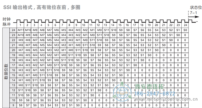 AC58-SSI-P光電絕對(duì)值通用編碼器(SSI輸出格式，高有效位在前，多圈) - 西安德伍拓自動(dòng)化傳動(dòng)系統(tǒng)有限公司