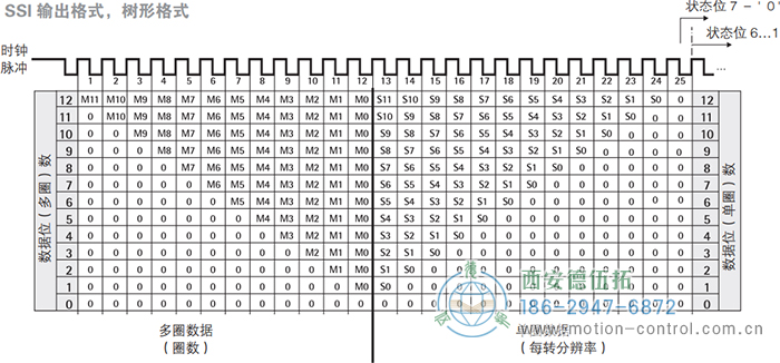 AC58-SSI-P光電絕對(duì)值通用編碼器(SSI輸出格式，樹形格式) - 西安德伍拓自動(dòng)化傳動(dòng)系統(tǒng)有限公司