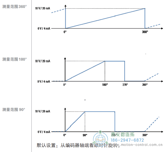 AR62/AR63磁式絕對值重載編碼器輸出信號 - 西安德伍拓自動化傳動系統(tǒng)有限公司