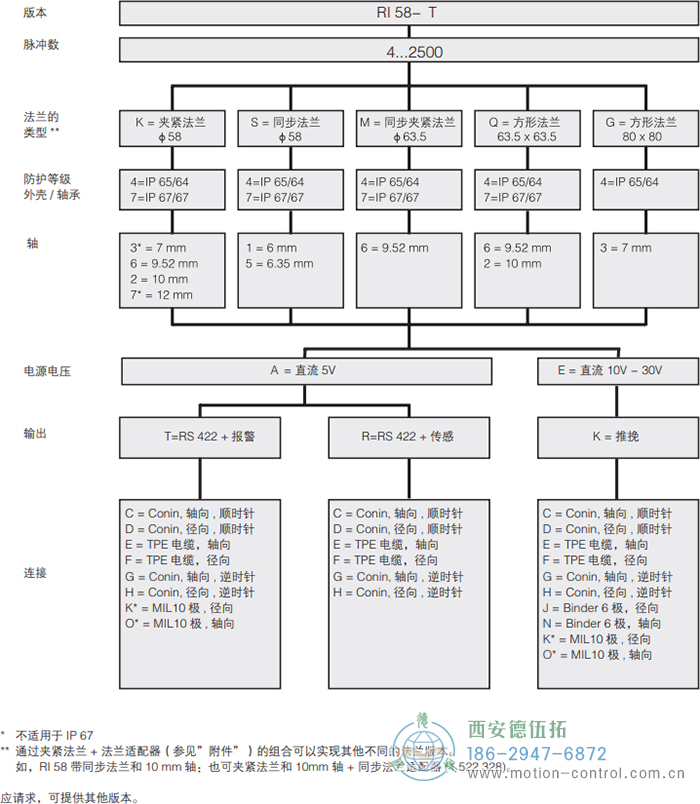 RI58-O/RI58-T實心軸光電增量通用編碼器外形及安裝尺寸(標準型 RI58-T) - 西安德伍拓自動化傳動系統有限公司