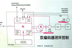 編碼器開環(huán)與閉環(huán)之間有什么區(qū)別？ - 德國Hengstler(亨士樂)授權(quán)代理