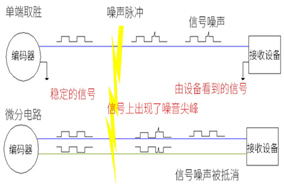 光電編碼器布線的幾個基本準(zhǔn)則。 - 德國Hengstler(亨士樂)授權(quán)代理