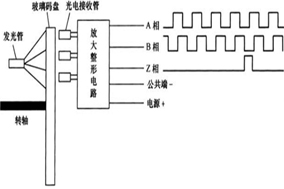 增量編碼器的原理就是這么簡單 - 德國Hengstler(亨士樂)授權代理