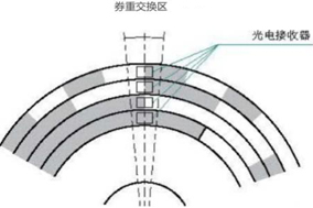 絕對(duì)值光電編碼器的工作原理 - 德國(guó)Hengstler(亨士樂(lè))授權(quán)代理