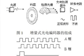 怎么解光電編碼器輸出有雜波的問題？ - 德國Hengstler(亨士樂)授權代理