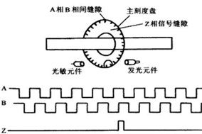 聊一聊增量編碼器的ABZ通道。 - 德國Hengstler(亨士樂)授權代理