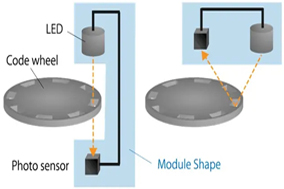 光電編碼器：原理、特點及應用概述 - 德國Hengstler(亨士樂)授權代理