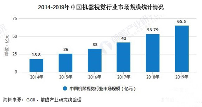 2020年中國機器視覺產業市場現狀及發展前景分析