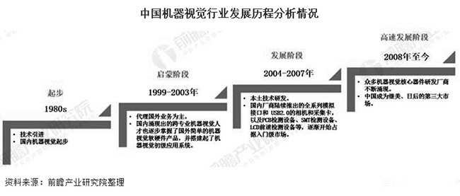 2020年中國機器視覺產業市場現狀及發展前景分析