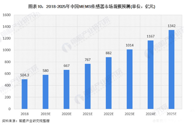 全球MEMS傳感器保持超過10%的速度快速增長