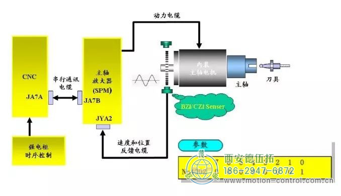 BZI/CZI（外部）編碼器（常用于復(fù)合車床和銑床，帶CS軸）