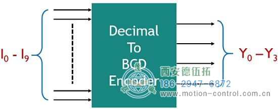 表示十進制到BCD編碼器