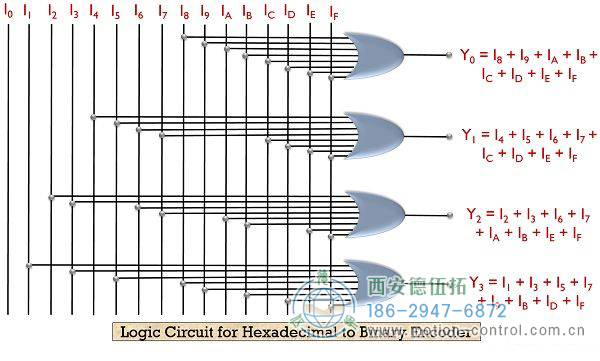 什么是編碼器？帶真值表和邏輯電路的編碼器的定義和類型。