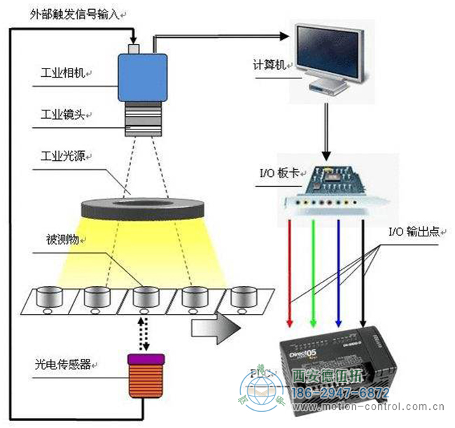 工業機器視覺系統的工作流程