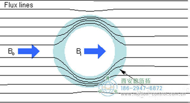 低頻磁屏蔽是分離低頻磁場和固定磁場耦合干擾的有效技術(shù)手段。