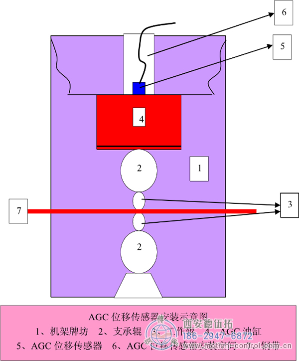 拉線位移傳感器在軋鋼控制系統中的應用。