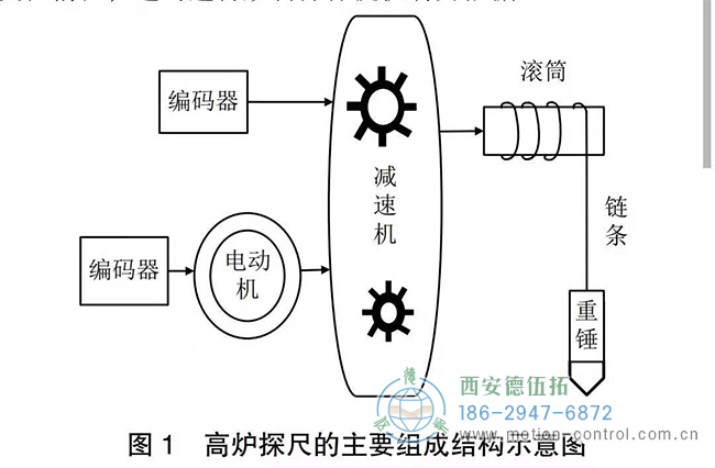 高爐探尺編碼器的測量精度提高有什么方法嗎？