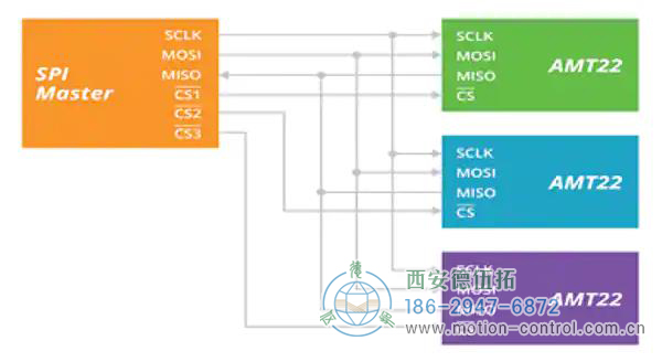 圖1:SPI協議為時鐘和數據使用公共連接，而芯片選擇使用私有連接