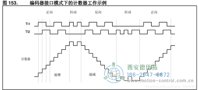 電機轉動時產生A、B兩相信號通過TI1、TI2輸入到TIM3