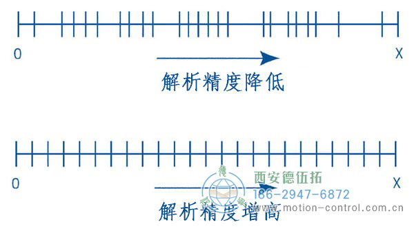 了解如何計算正確的編碼器分辨率為您的應用程序