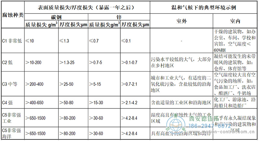 大氣腐蝕性種類和典型環境示例