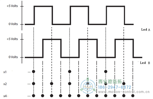 編碼器對接口芯片進(jìn)行計數(shù)