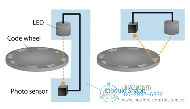 光電編碼器示意圖，透射式(左)和反射式(右)