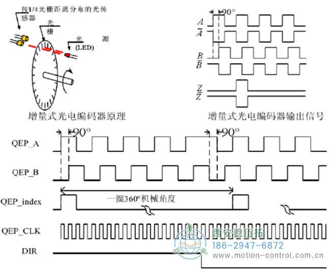 圖為增量編碼器的原理及ABZ相的信號示意圖