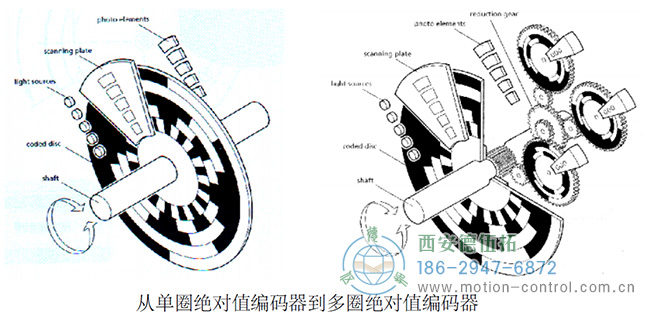 圖為單圈和多圈絕對式編碼器的原理示意圖